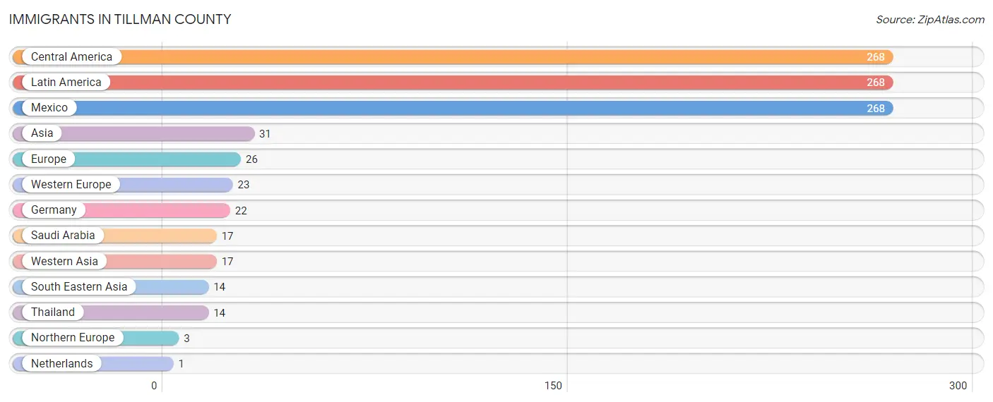 Immigrants in Tillman County
