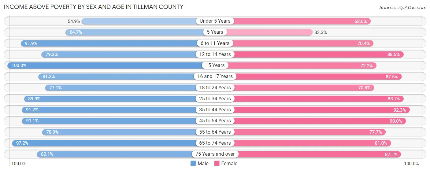 Income Above Poverty by Sex and Age in Tillman County