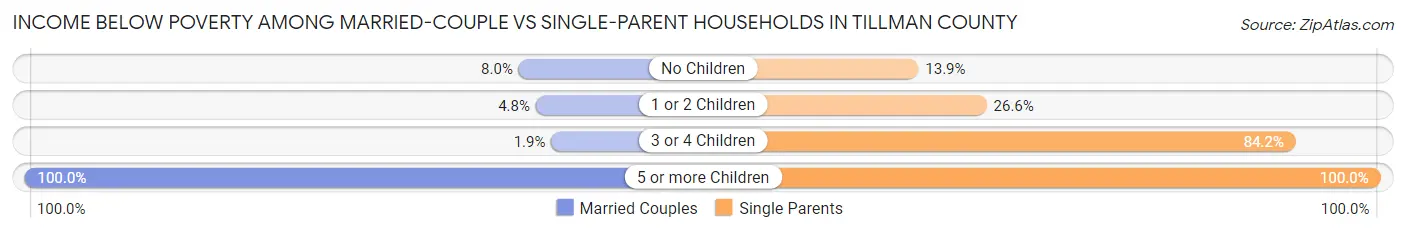Income Below Poverty Among Married-Couple vs Single-Parent Households in Tillman County