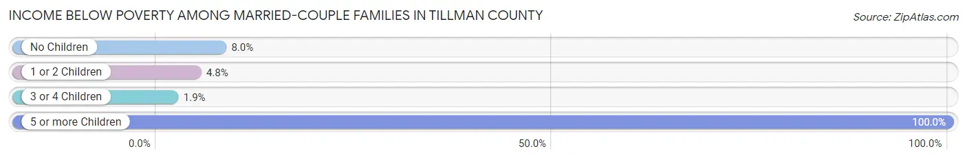 Income Below Poverty Among Married-Couple Families in Tillman County