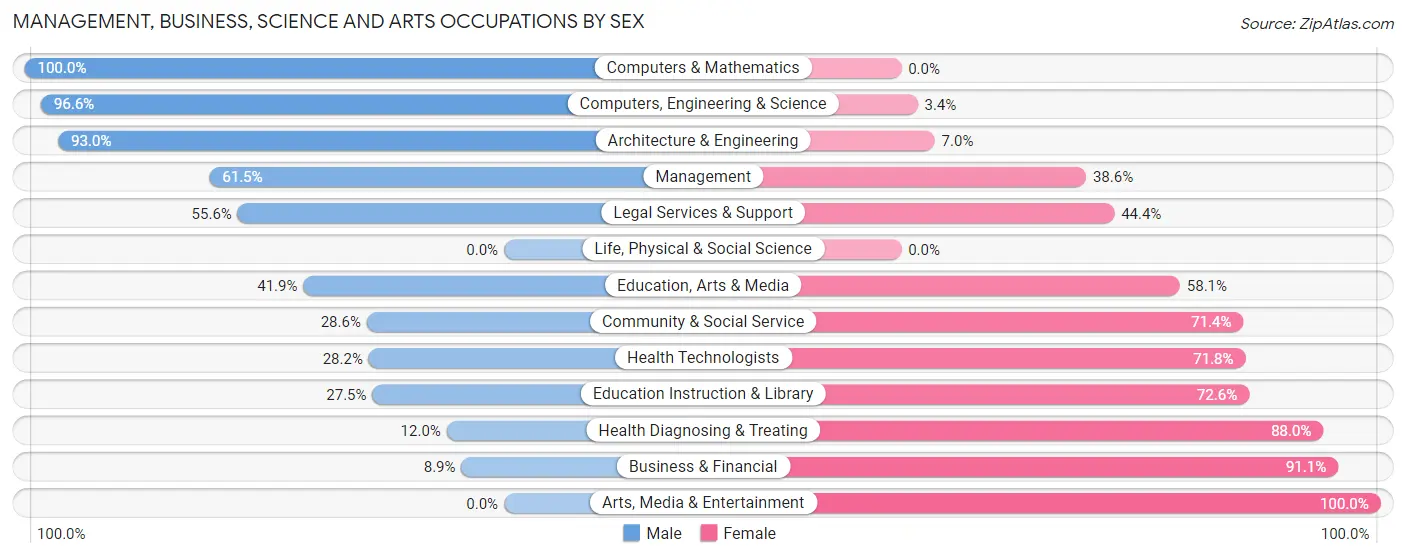 Management, Business, Science and Arts Occupations by Sex in Tillman County