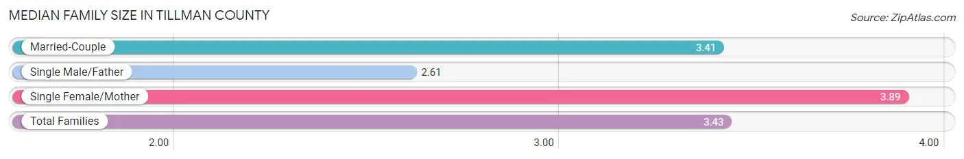 Median Family Size in Tillman County