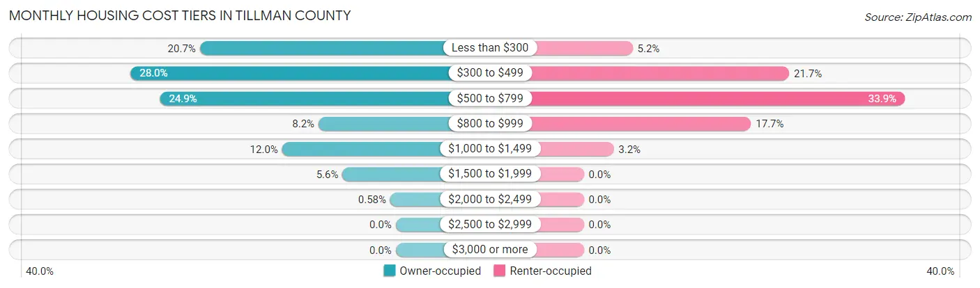 Monthly Housing Cost Tiers in Tillman County