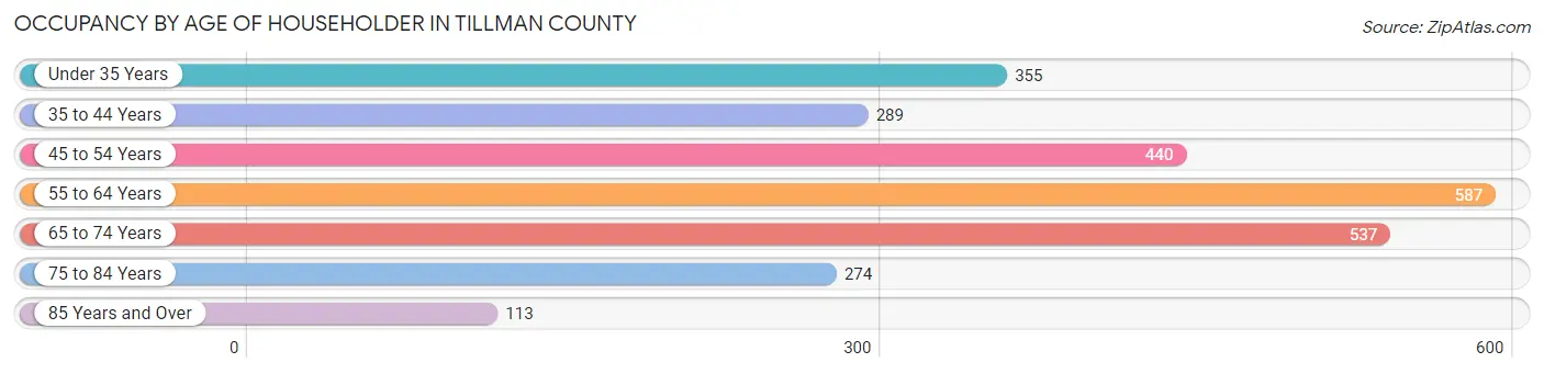 Occupancy by Age of Householder in Tillman County