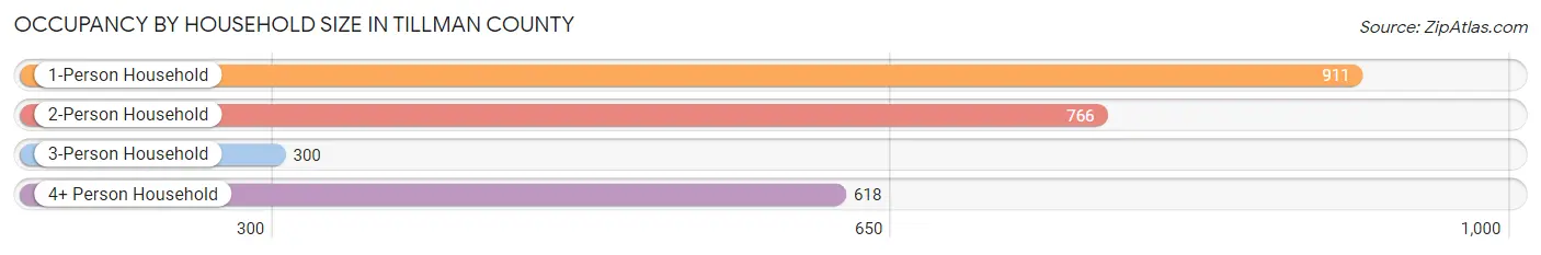 Occupancy by Household Size in Tillman County