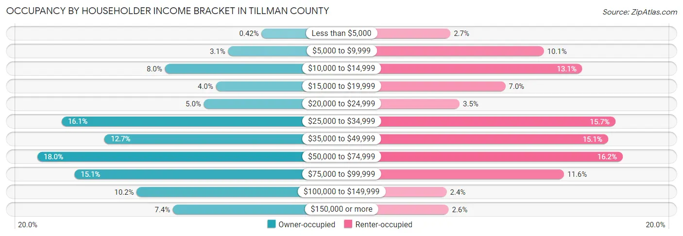 Occupancy by Householder Income Bracket in Tillman County