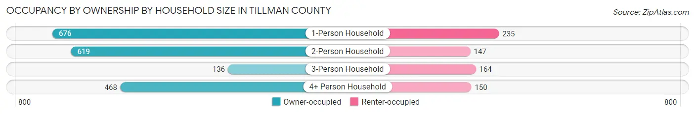 Occupancy by Ownership by Household Size in Tillman County