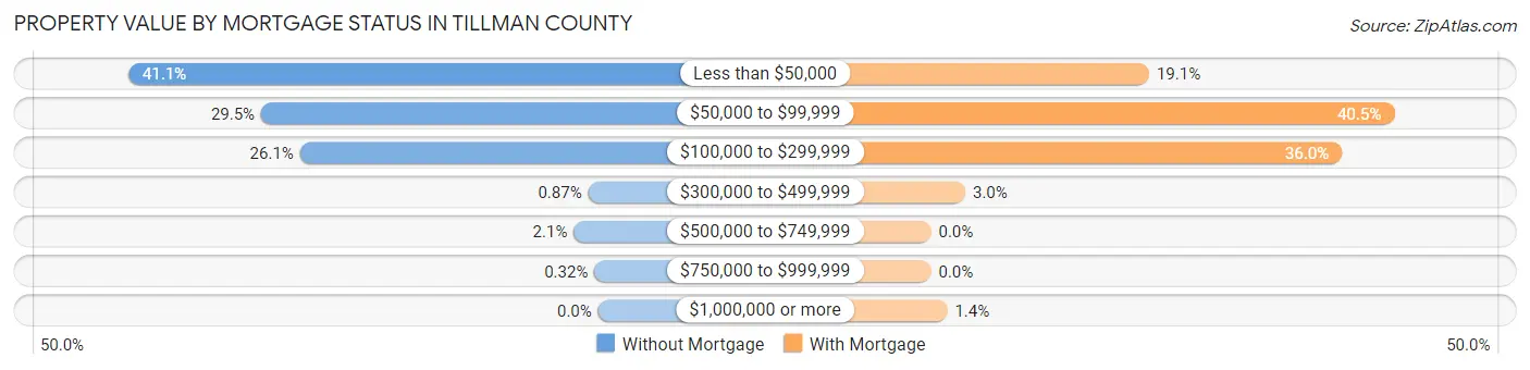 Property Value by Mortgage Status in Tillman County