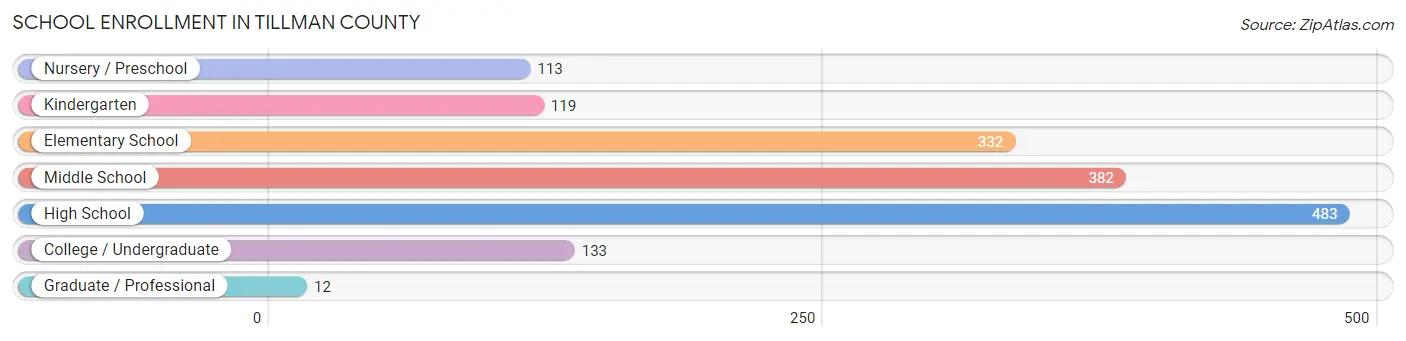 School Enrollment in Tillman County