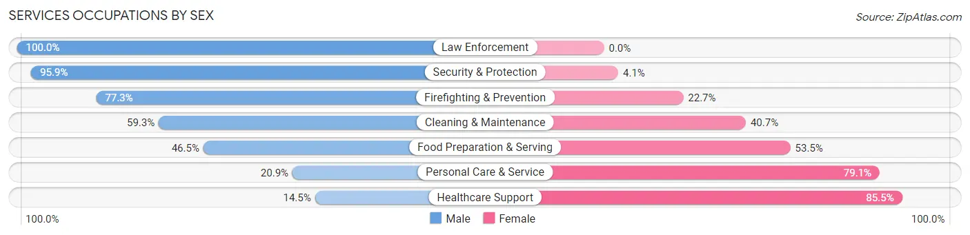 Services Occupations by Sex in Tillman County