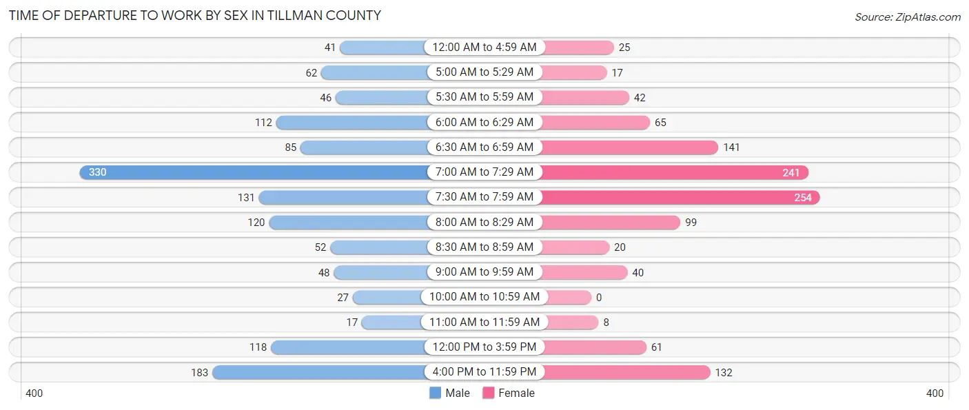Time of Departure to Work by Sex in Tillman County