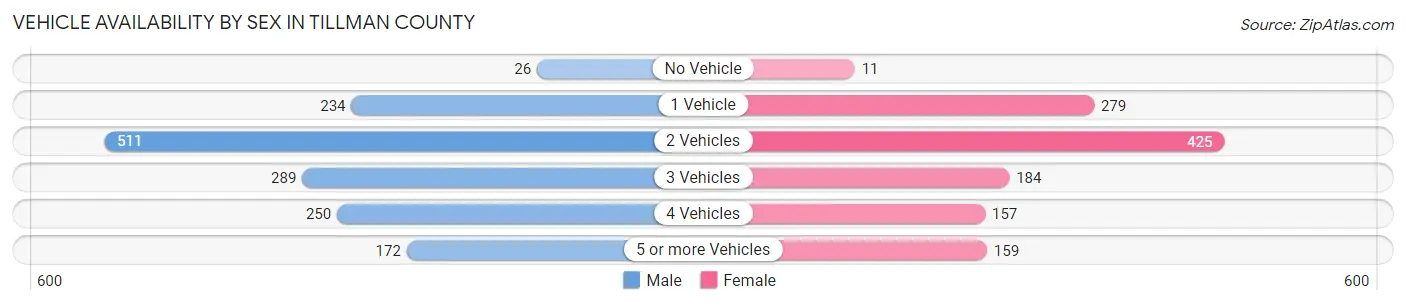 Vehicle Availability by Sex in Tillman County