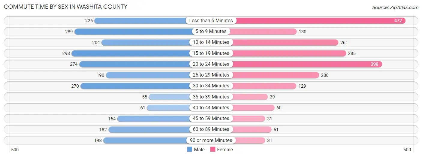 Commute Time by Sex in Washita County