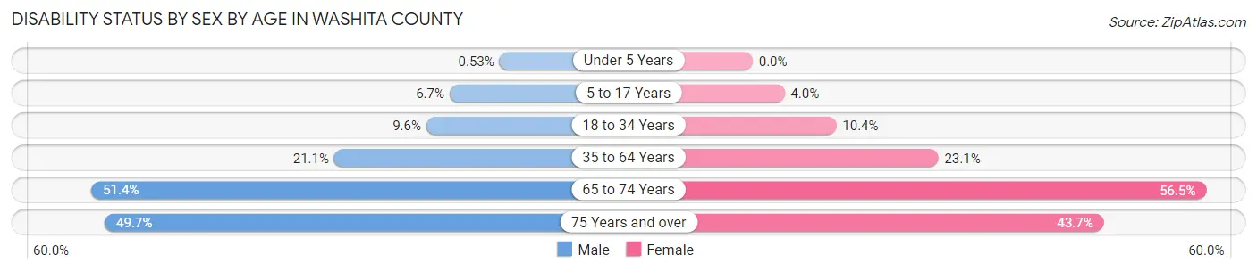 Disability Status by Sex by Age in Washita County
