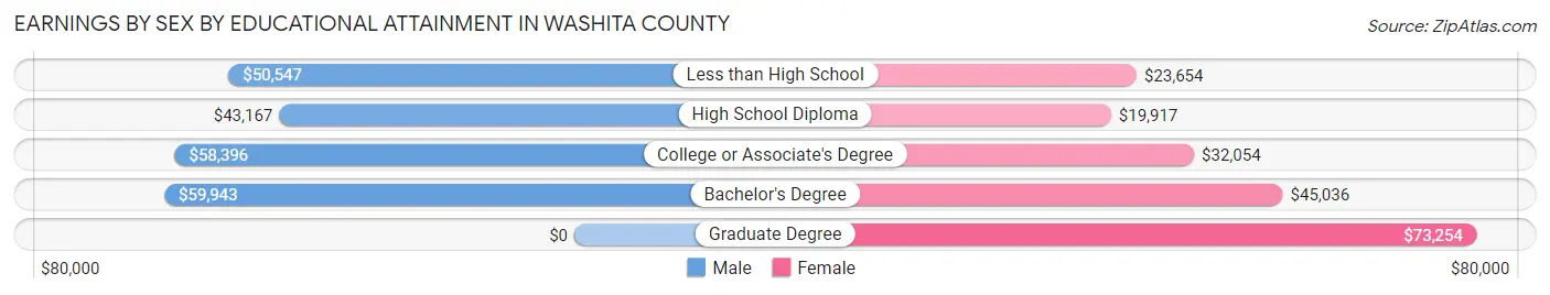 Earnings by Sex by Educational Attainment in Washita County