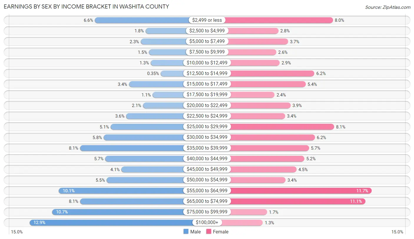 Earnings by Sex by Income Bracket in Washita County