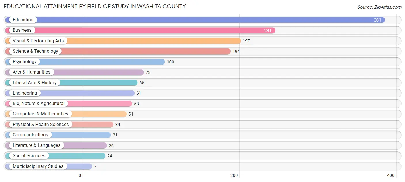 Educational Attainment by Field of Study in Washita County