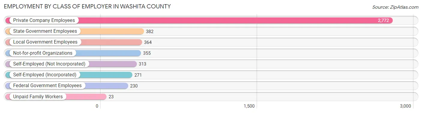 Employment by Class of Employer in Washita County