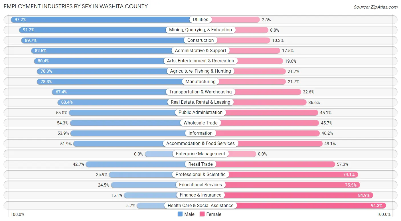 Employment Industries by Sex in Washita County