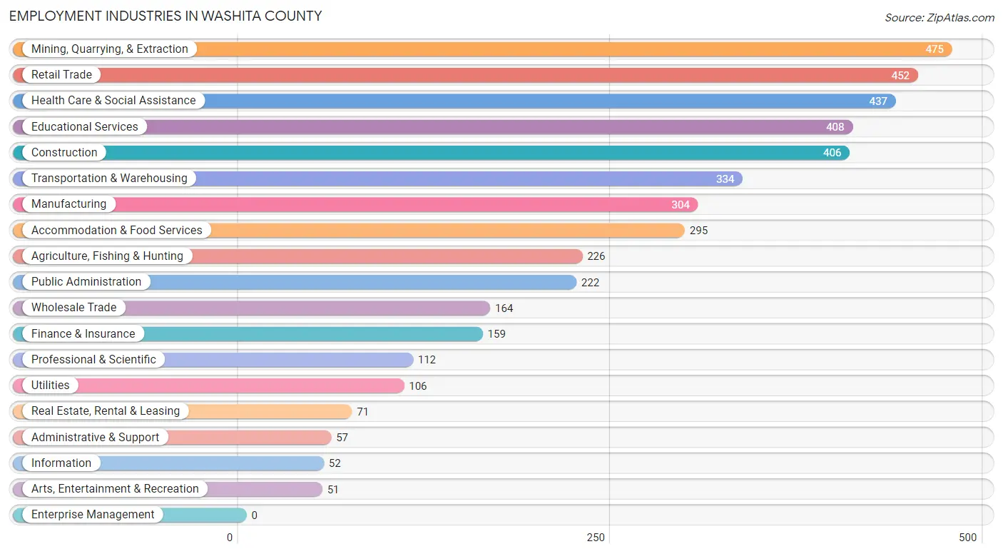Employment Industries in Washita County