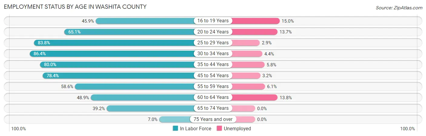 Employment Status by Age in Washita County