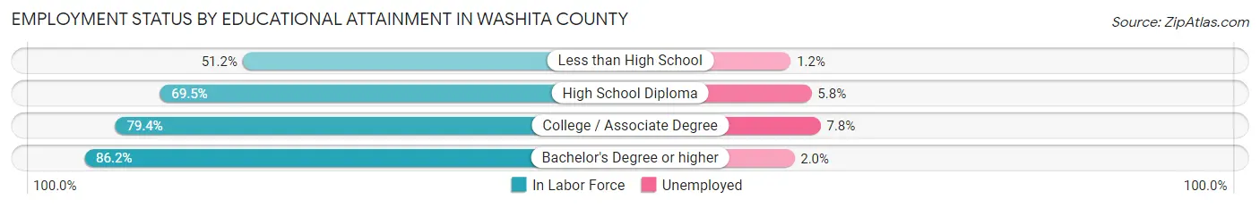 Employment Status by Educational Attainment in Washita County
