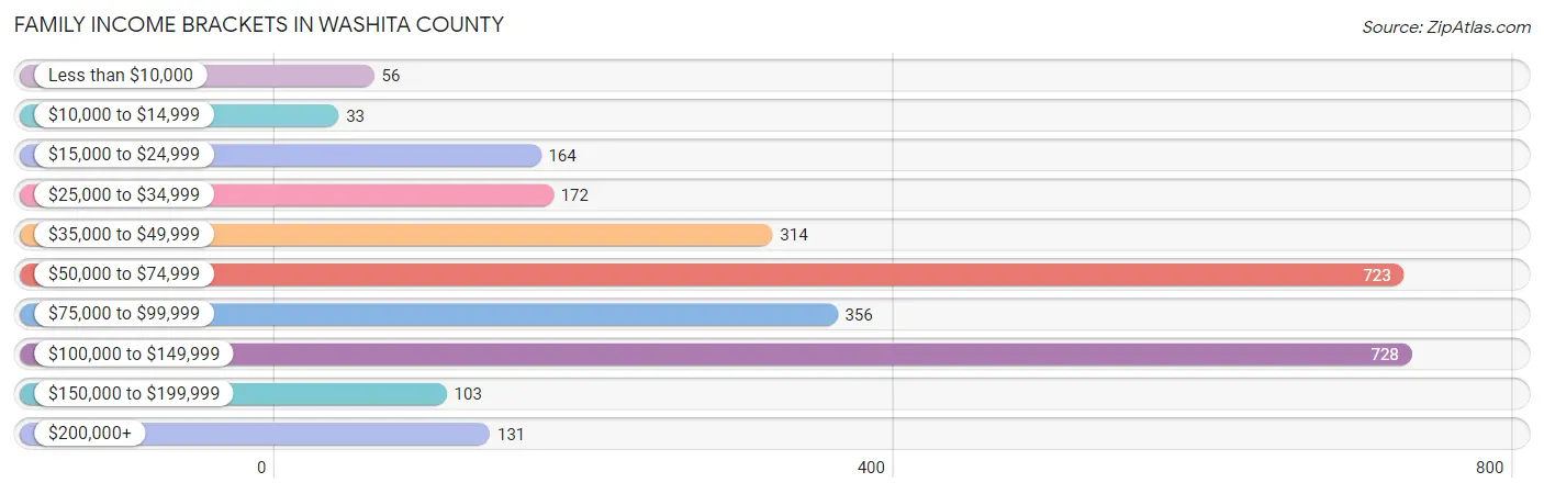 Family Income Brackets in Washita County