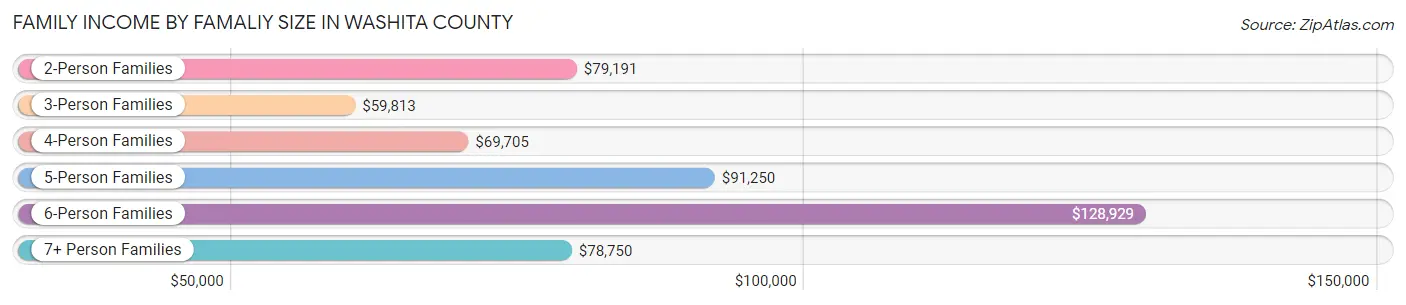 Family Income by Famaliy Size in Washita County