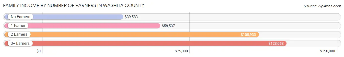 Family Income by Number of Earners in Washita County