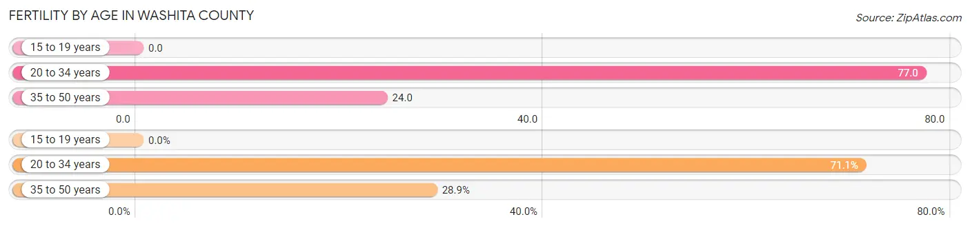 Female Fertility by Age in Washita County