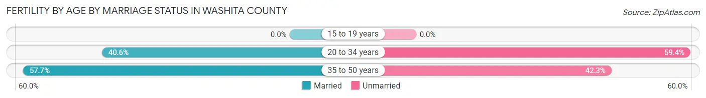 Female Fertility by Age by Marriage Status in Washita County