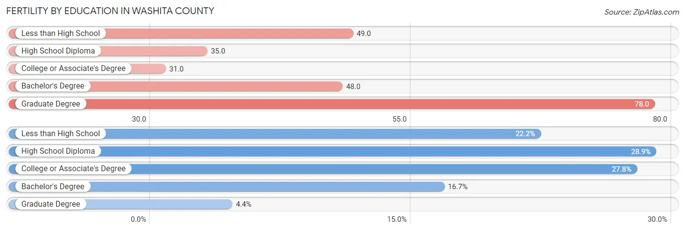 Female Fertility by Education Attainment in Washita County