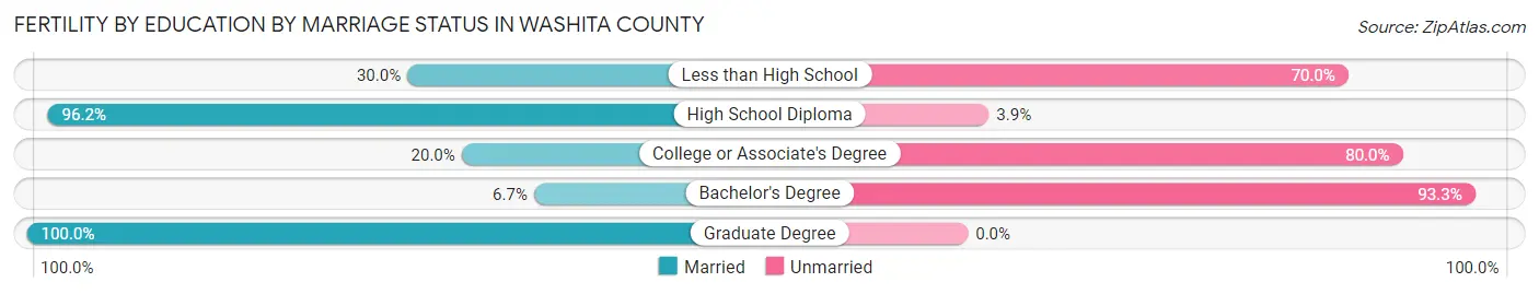 Female Fertility by Education by Marriage Status in Washita County