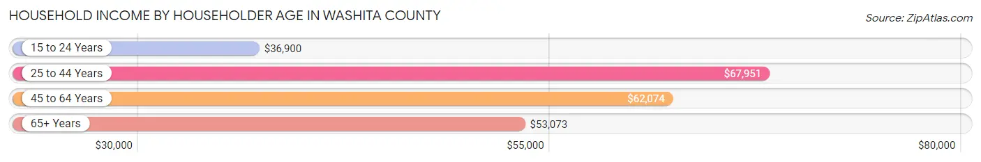 Household Income by Householder Age in Washita County