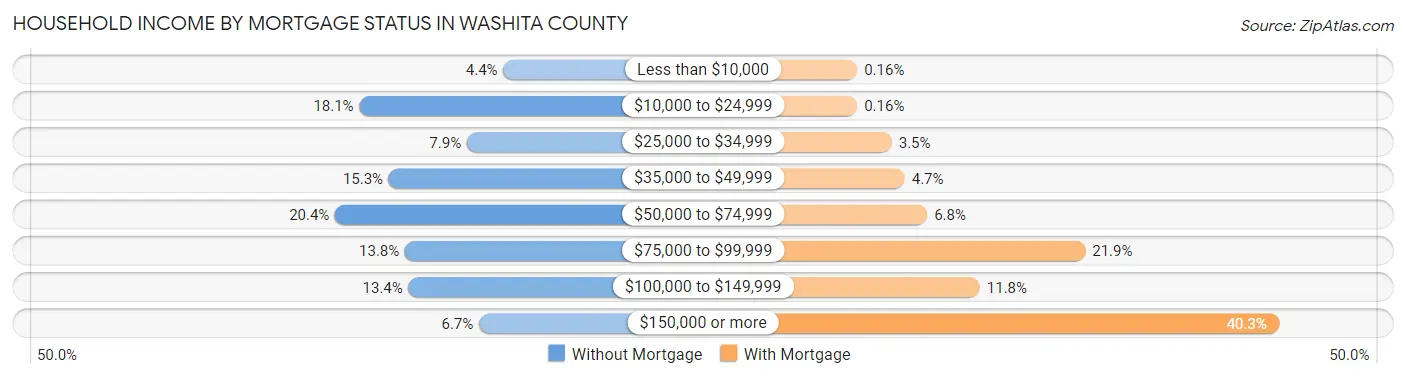 Household Income by Mortgage Status in Washita County