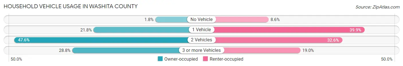 Household Vehicle Usage in Washita County