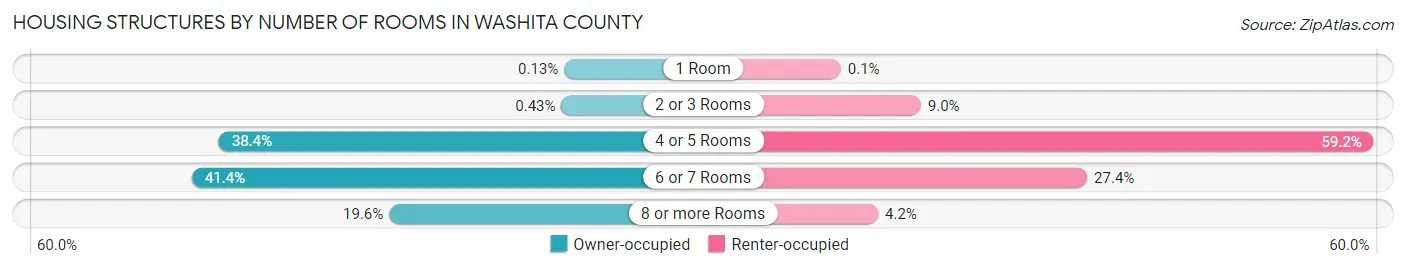 Housing Structures by Number of Rooms in Washita County