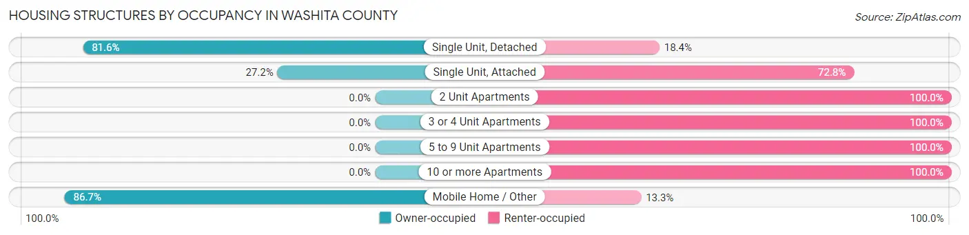 Housing Structures by Occupancy in Washita County