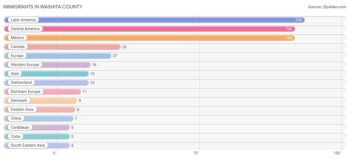 Immigrants in Washita County
