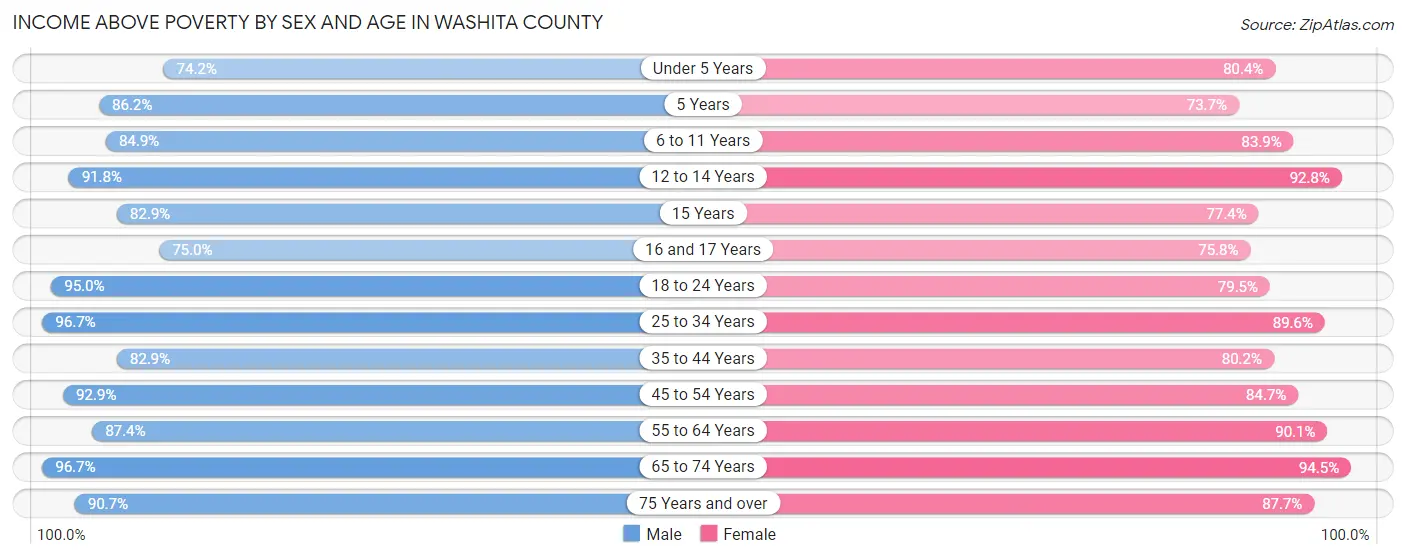 Income Above Poverty by Sex and Age in Washita County