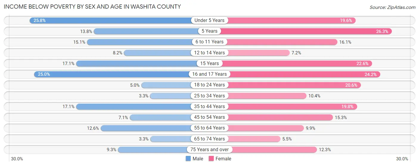 Income Below Poverty by Sex and Age in Washita County