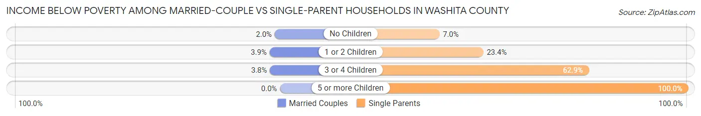 Income Below Poverty Among Married-Couple vs Single-Parent Households in Washita County