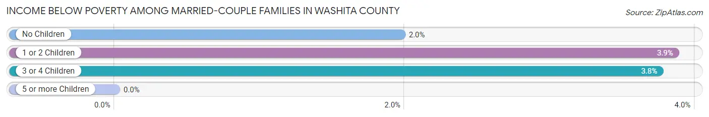 Income Below Poverty Among Married-Couple Families in Washita County