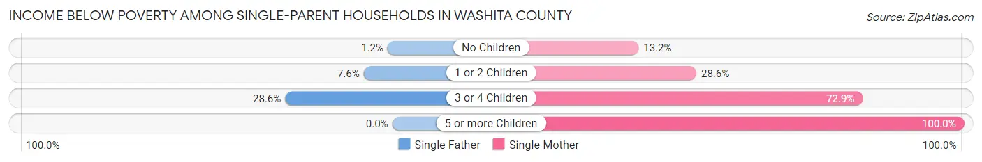 Income Below Poverty Among Single-Parent Households in Washita County