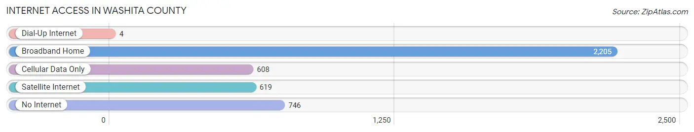 Internet Access in Washita County