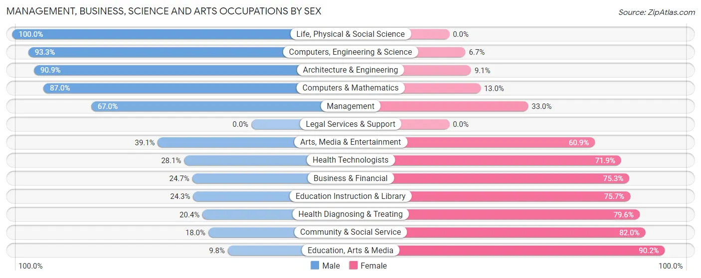 Management, Business, Science and Arts Occupations by Sex in Washita County