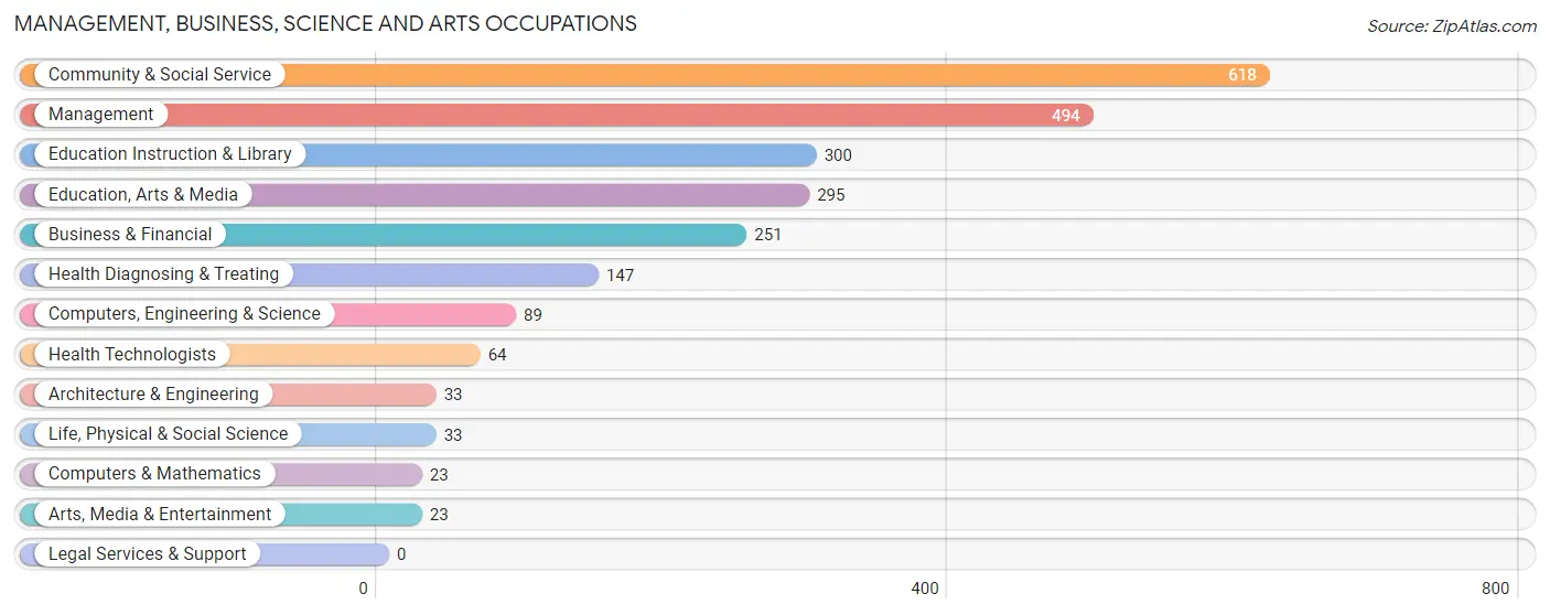 Management, Business, Science and Arts Occupations in Washita County