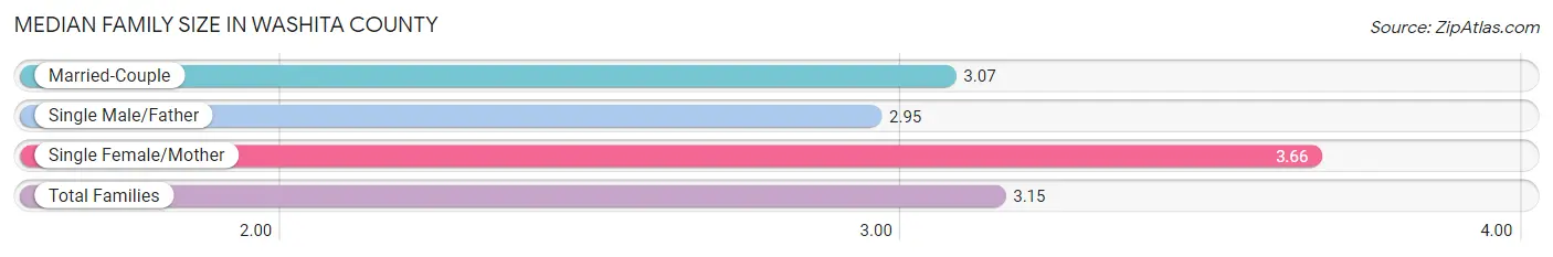 Median Family Size in Washita County