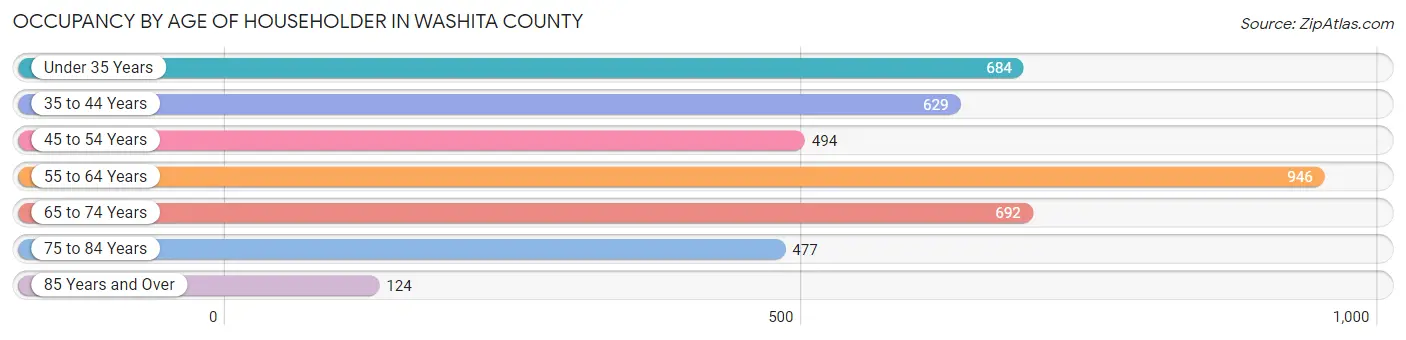 Occupancy by Age of Householder in Washita County
