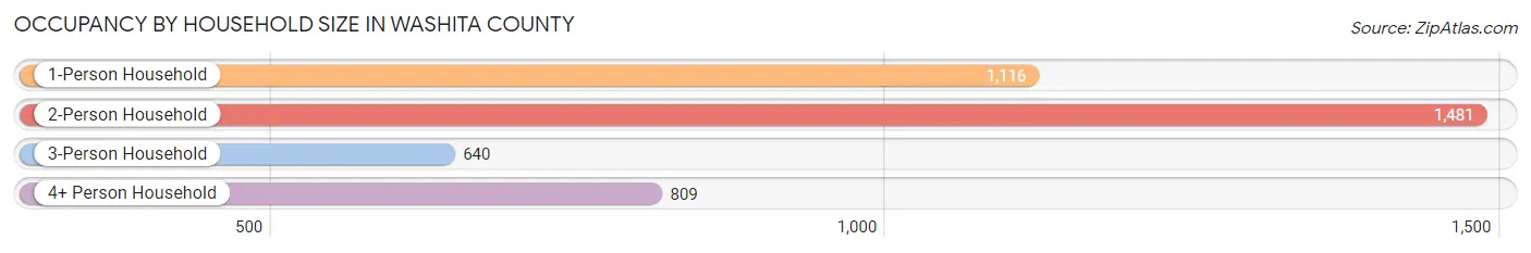 Occupancy by Household Size in Washita County